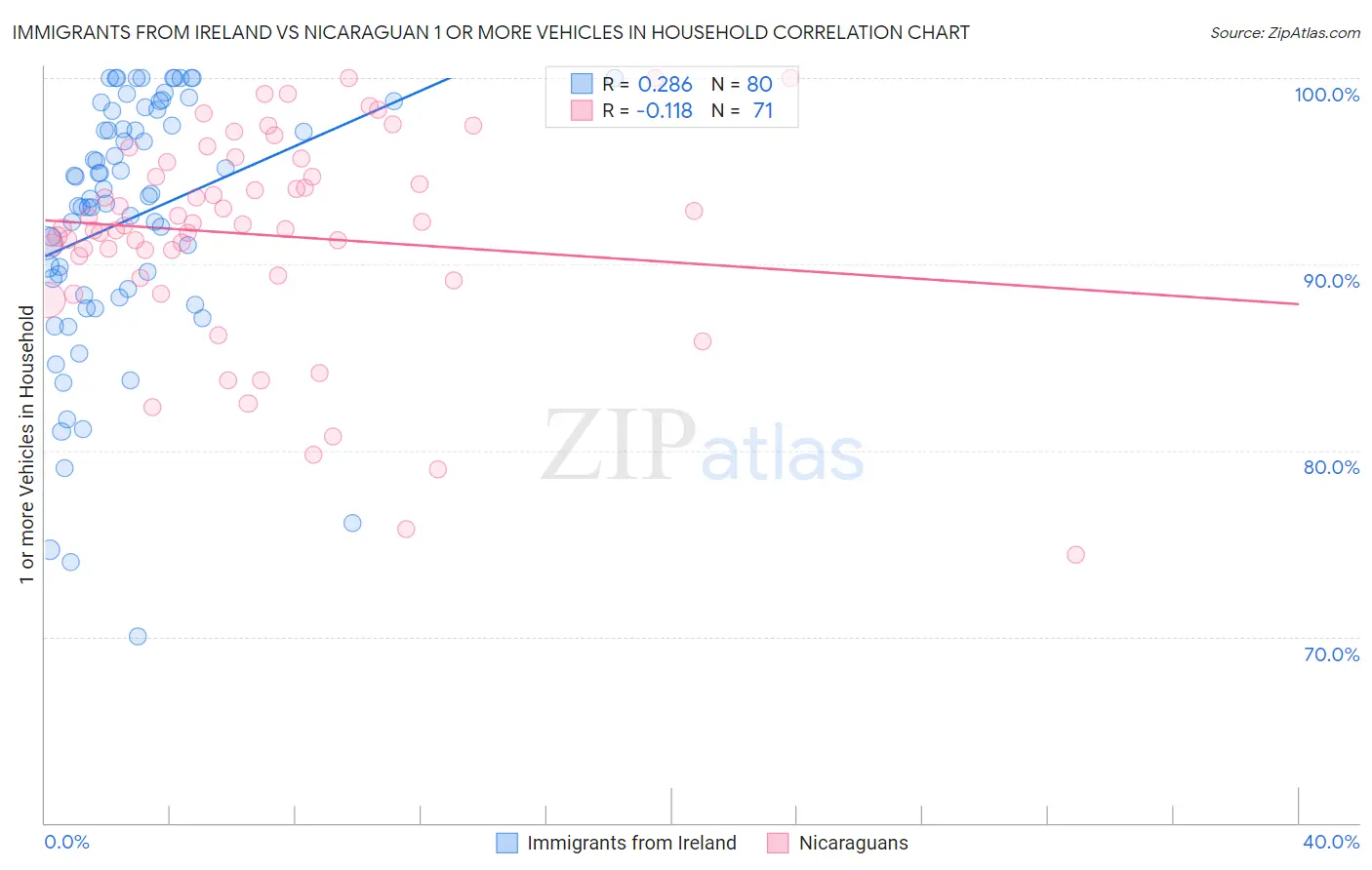 Immigrants from Ireland vs Nicaraguan 1 or more Vehicles in Household
