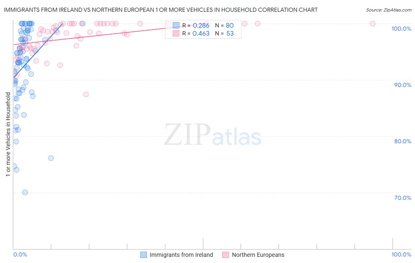 Immigrants from Ireland vs Northern European 1 or more Vehicles in Household