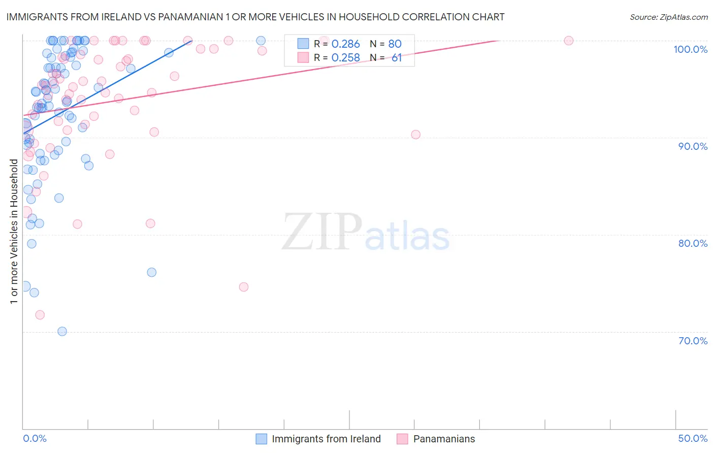 Immigrants from Ireland vs Panamanian 1 or more Vehicles in Household