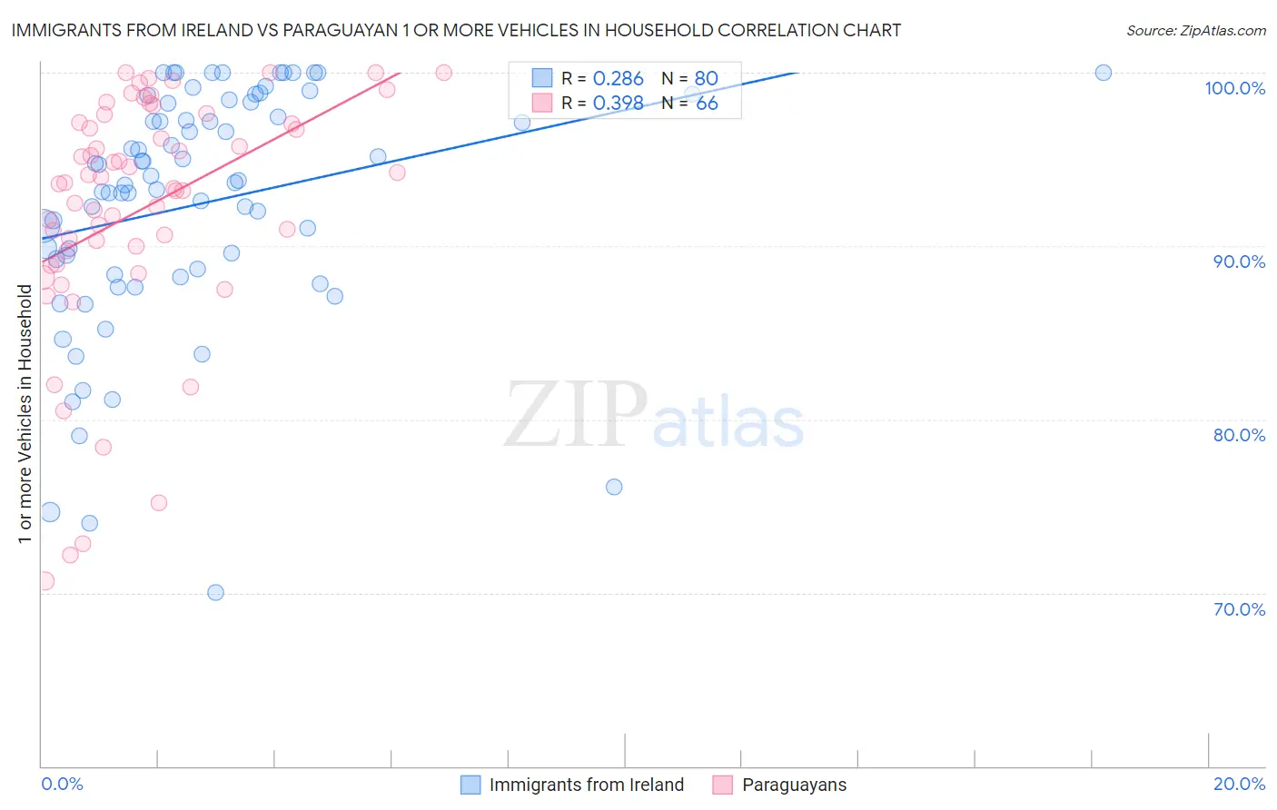Immigrants from Ireland vs Paraguayan 1 or more Vehicles in Household