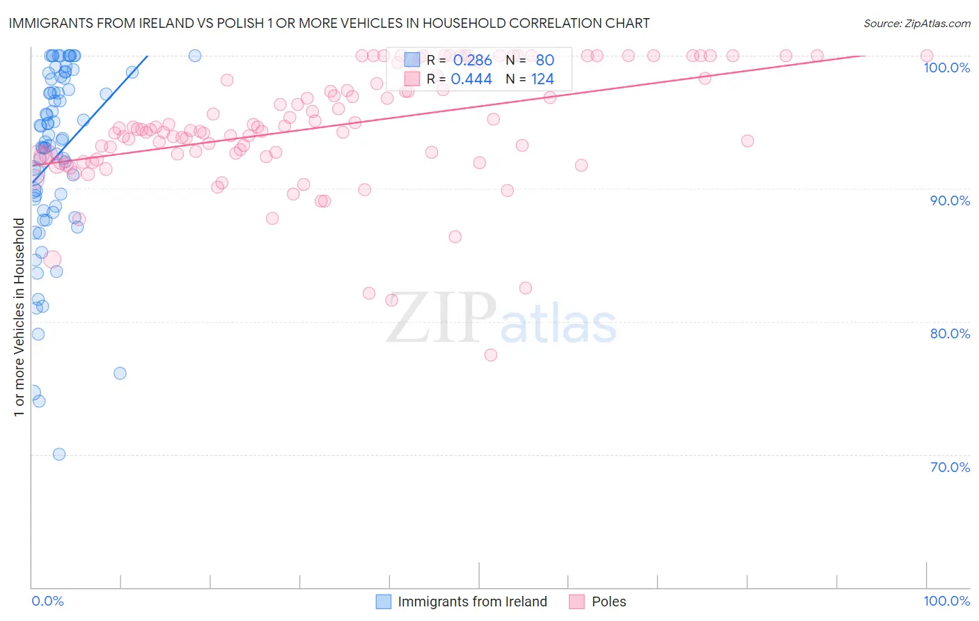 Immigrants from Ireland vs Polish 1 or more Vehicles in Household