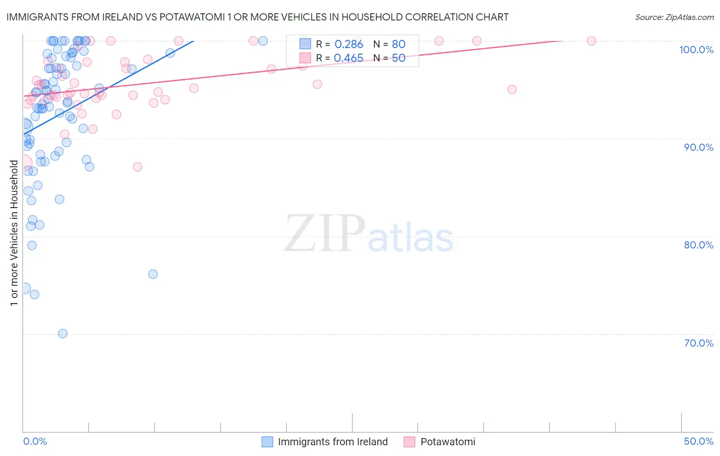 Immigrants from Ireland vs Potawatomi 1 or more Vehicles in Household