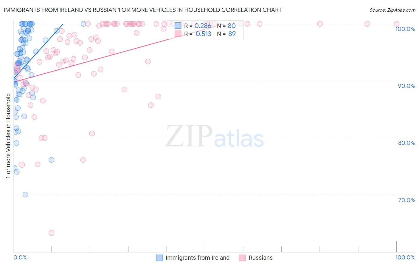 Immigrants from Ireland vs Russian 1 or more Vehicles in Household
