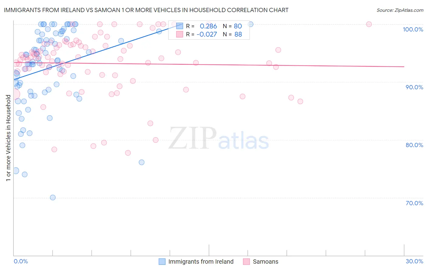 Immigrants from Ireland vs Samoan 1 or more Vehicles in Household