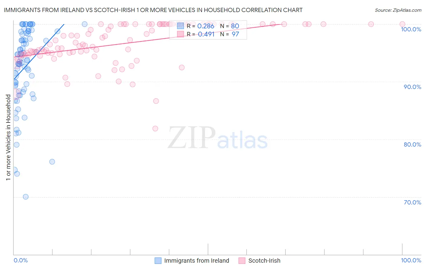 Immigrants from Ireland vs Scotch-Irish 1 or more Vehicles in Household