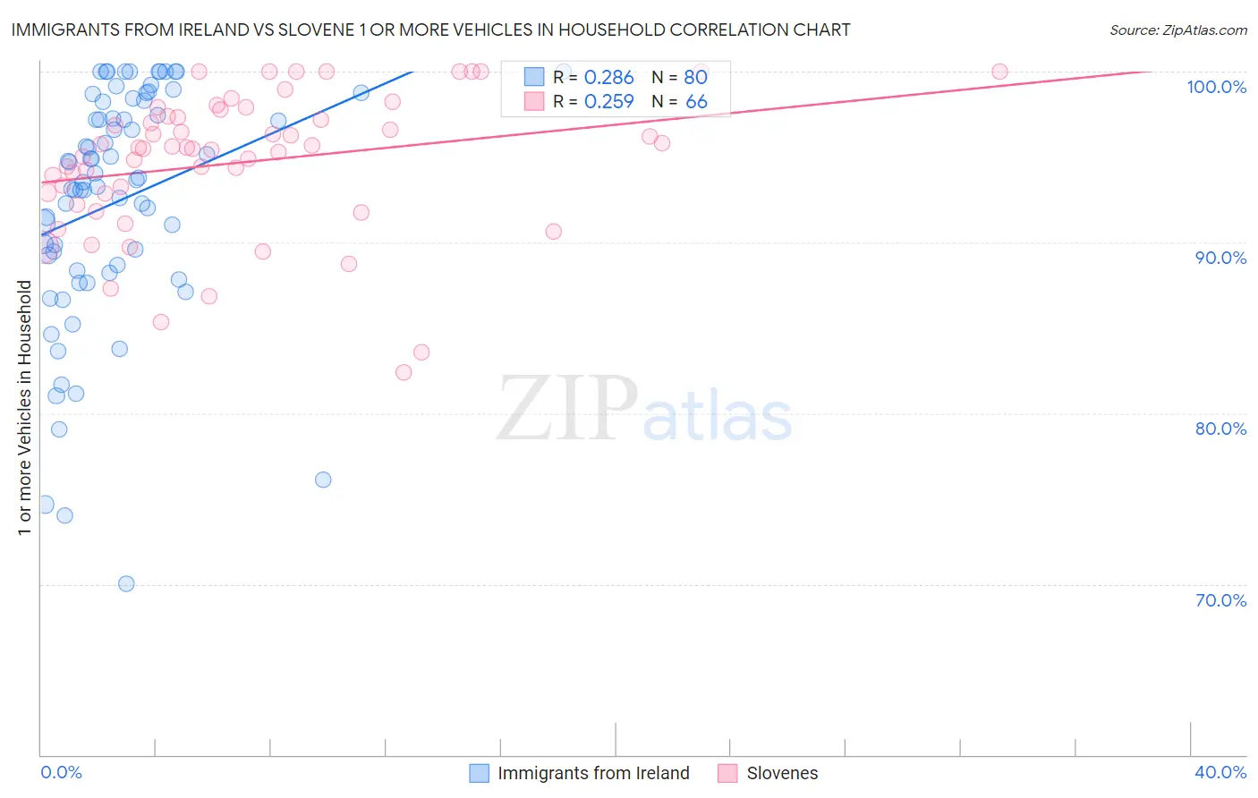 Immigrants from Ireland vs Slovene 1 or more Vehicles in Household