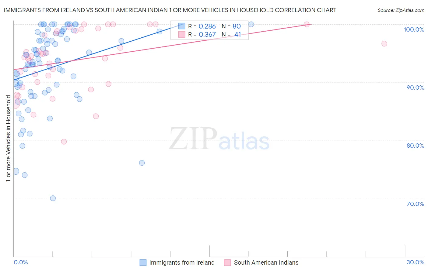 Immigrants from Ireland vs South American Indian 1 or more Vehicles in Household