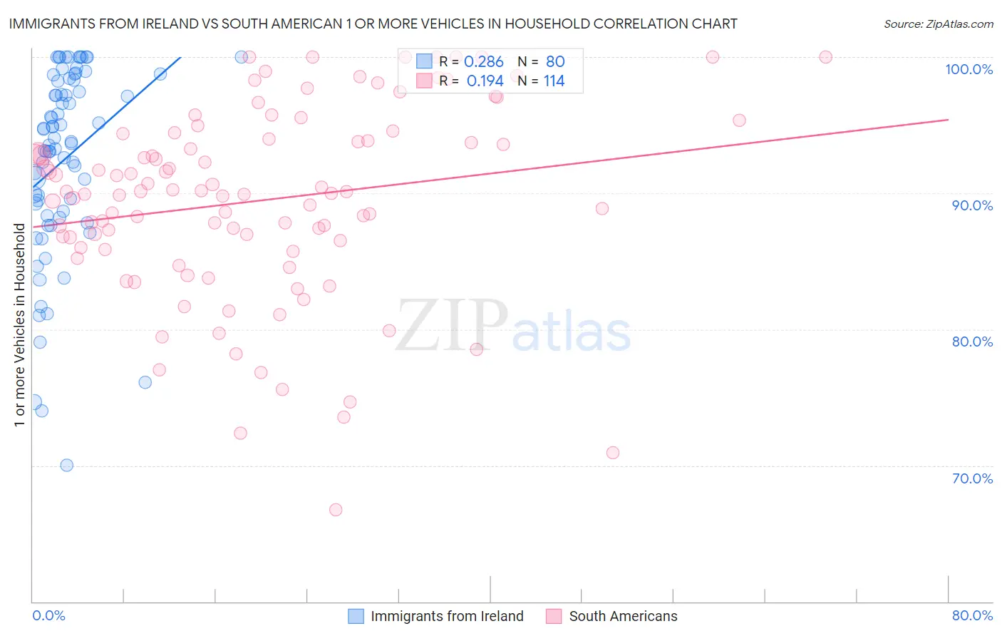 Immigrants from Ireland vs South American 1 or more Vehicles in Household