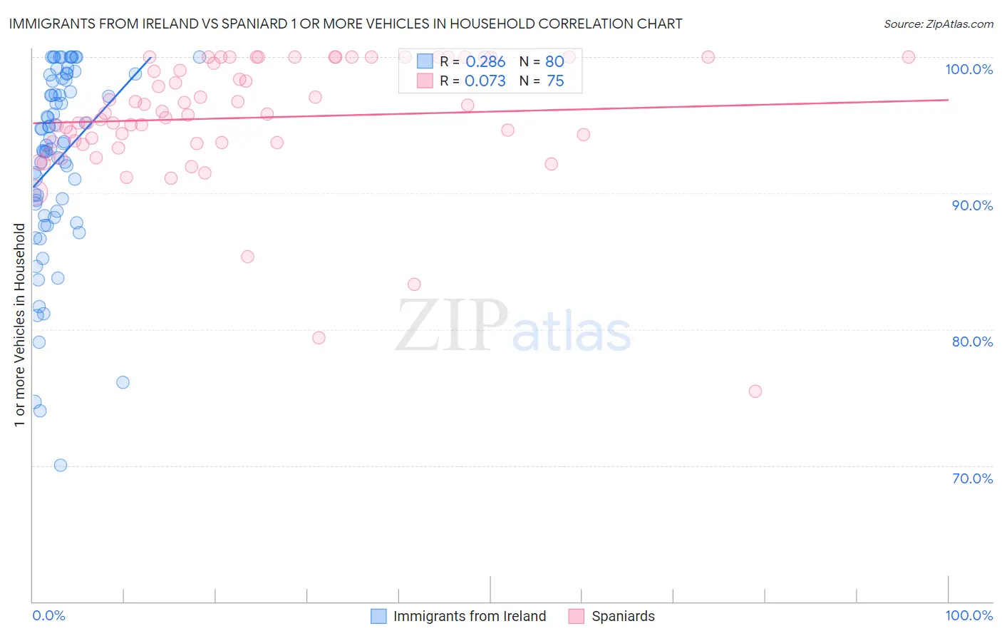 Immigrants from Ireland vs Spaniard 1 or more Vehicles in Household