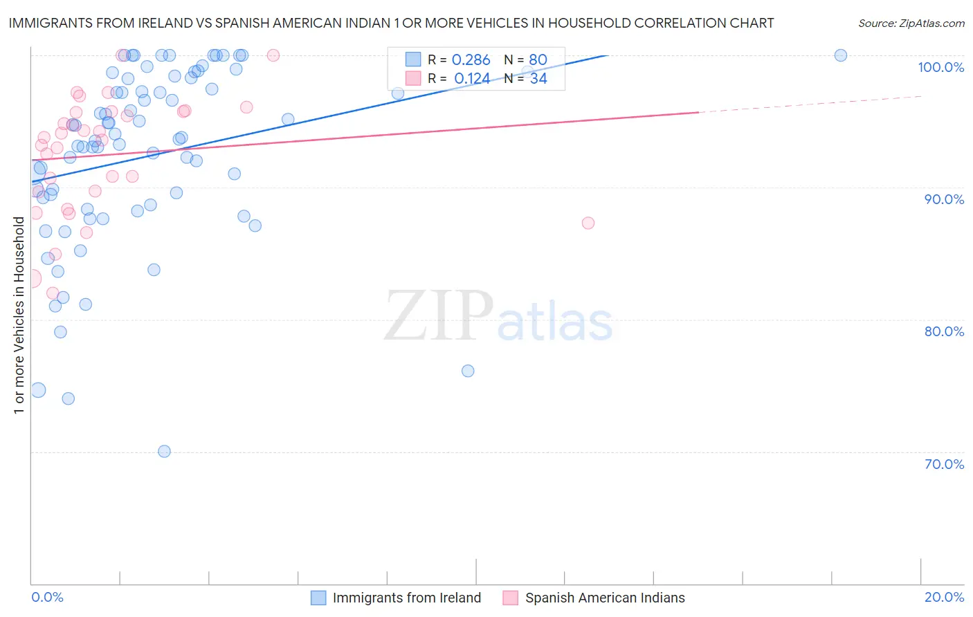 Immigrants from Ireland vs Spanish American Indian 1 or more Vehicles in Household
