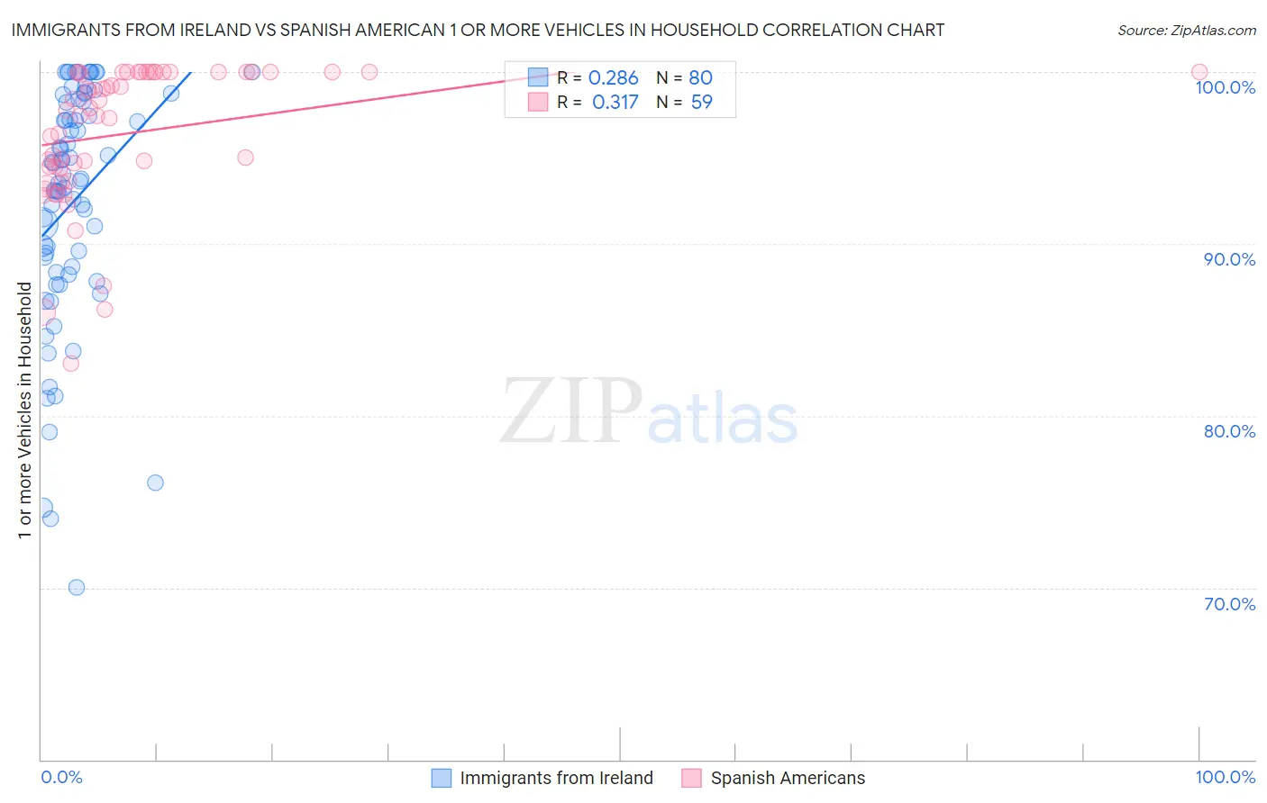 Immigrants from Ireland vs Spanish American 1 or more Vehicles in Household