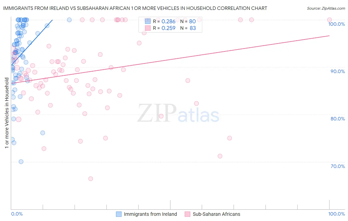 Immigrants from Ireland vs Subsaharan African 1 or more Vehicles in Household