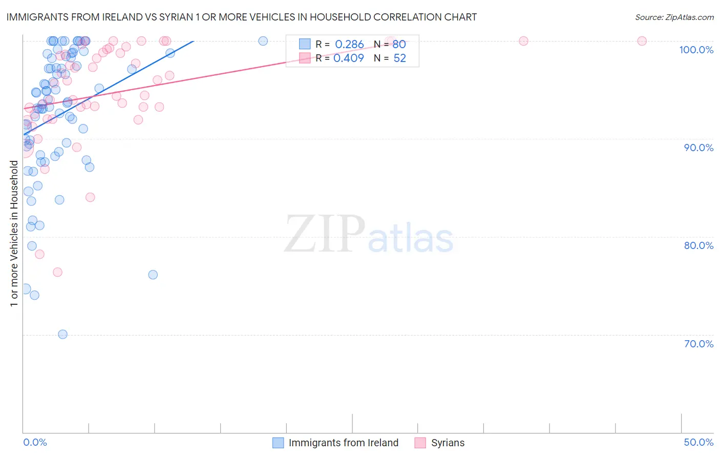 Immigrants from Ireland vs Syrian 1 or more Vehicles in Household