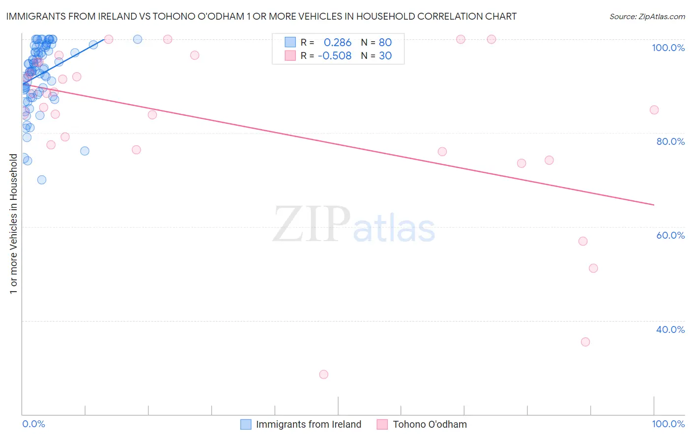 Immigrants from Ireland vs Tohono O'odham 1 or more Vehicles in Household