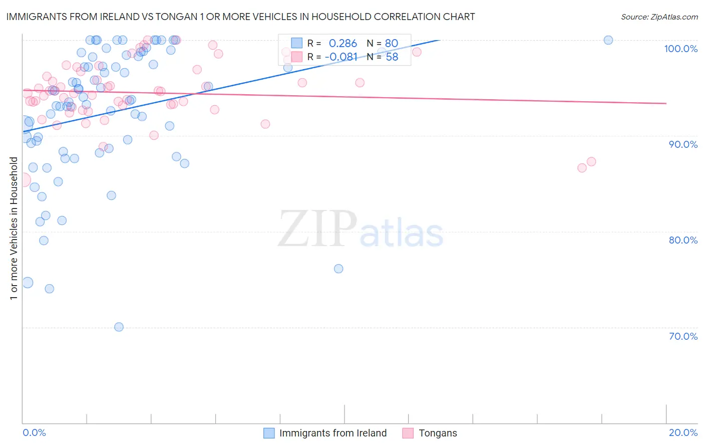 Immigrants from Ireland vs Tongan 1 or more Vehicles in Household