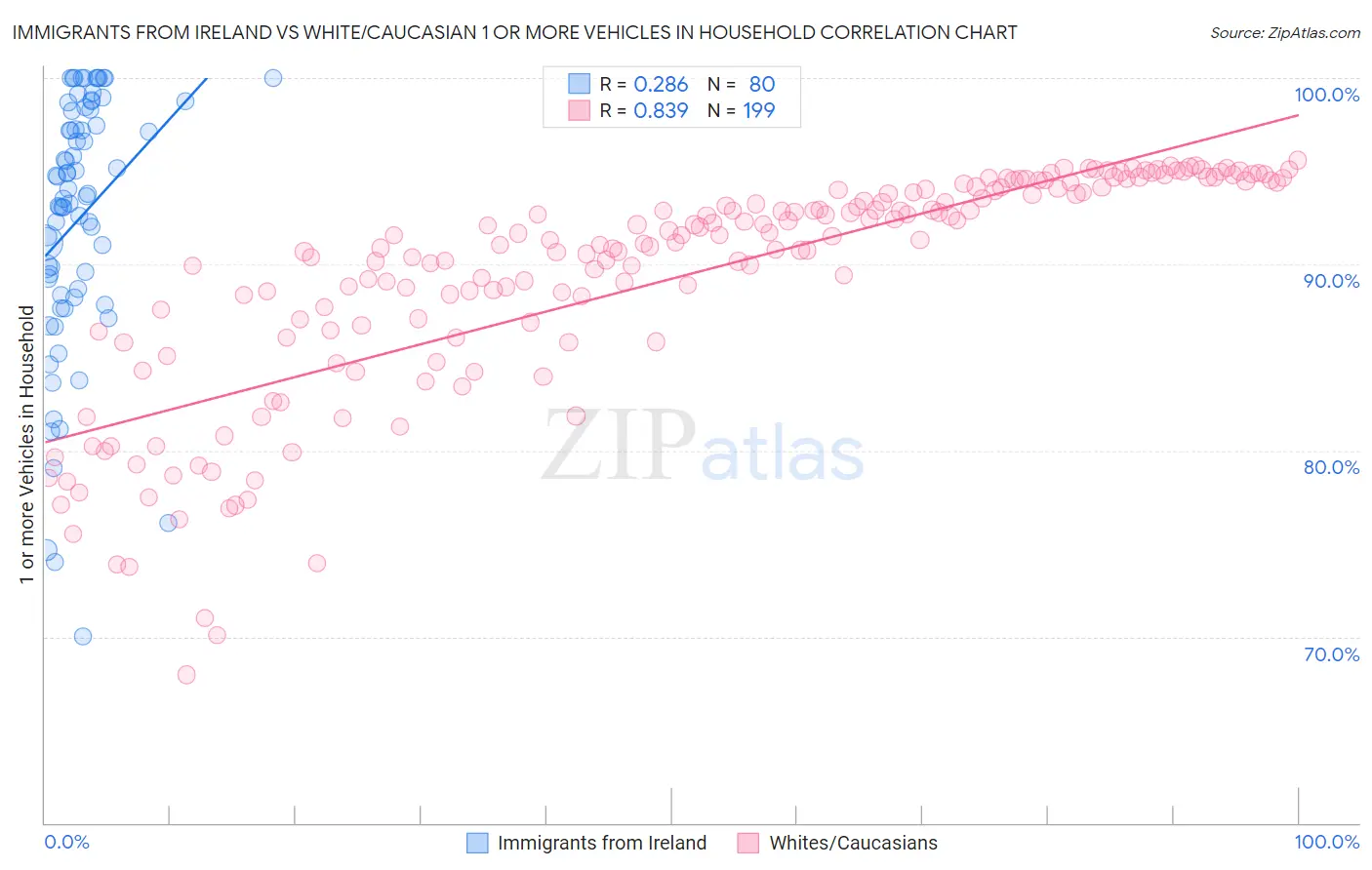 Immigrants from Ireland vs White/Caucasian 1 or more Vehicles in Household