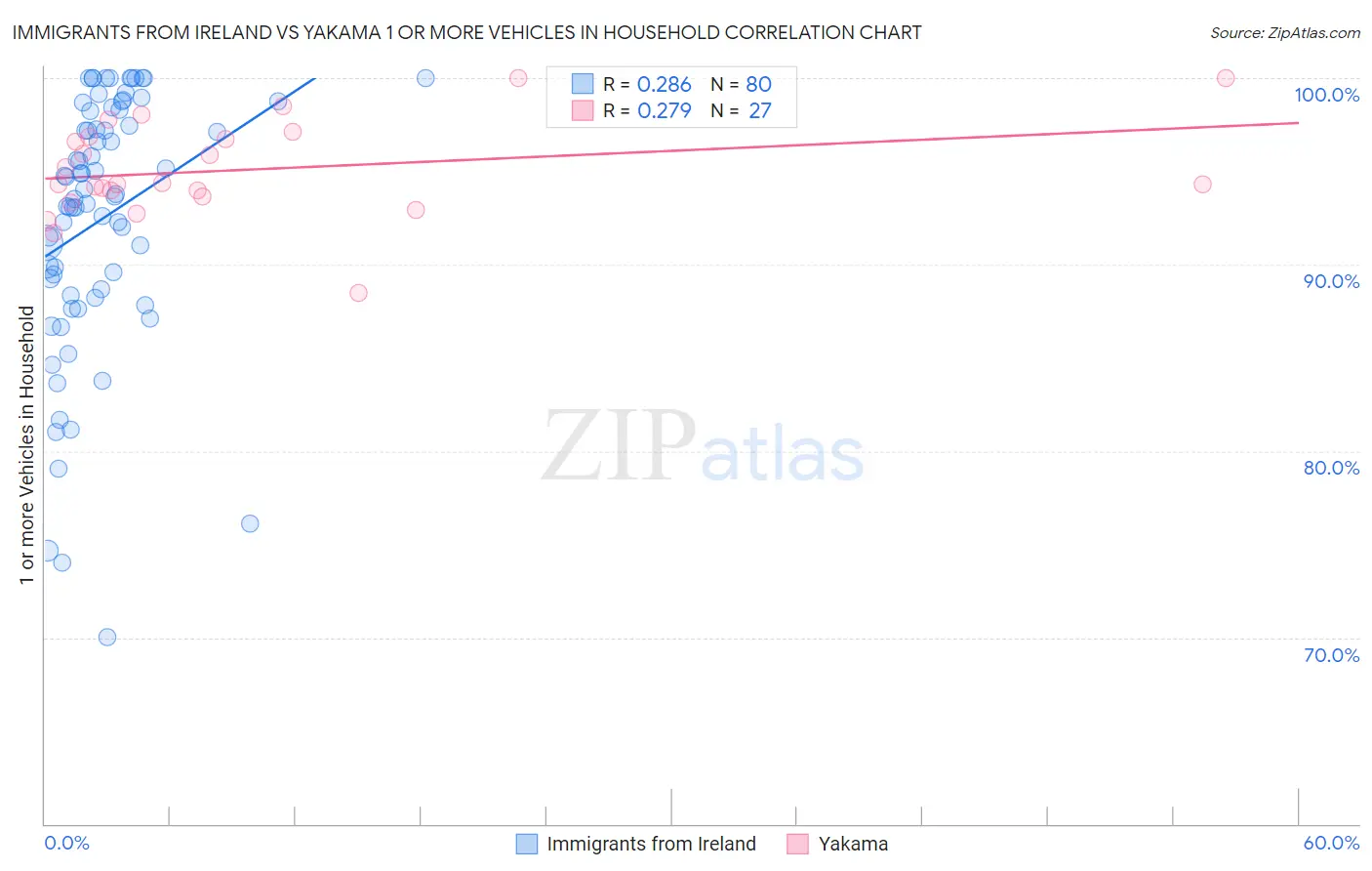 Immigrants from Ireland vs Yakama 1 or more Vehicles in Household