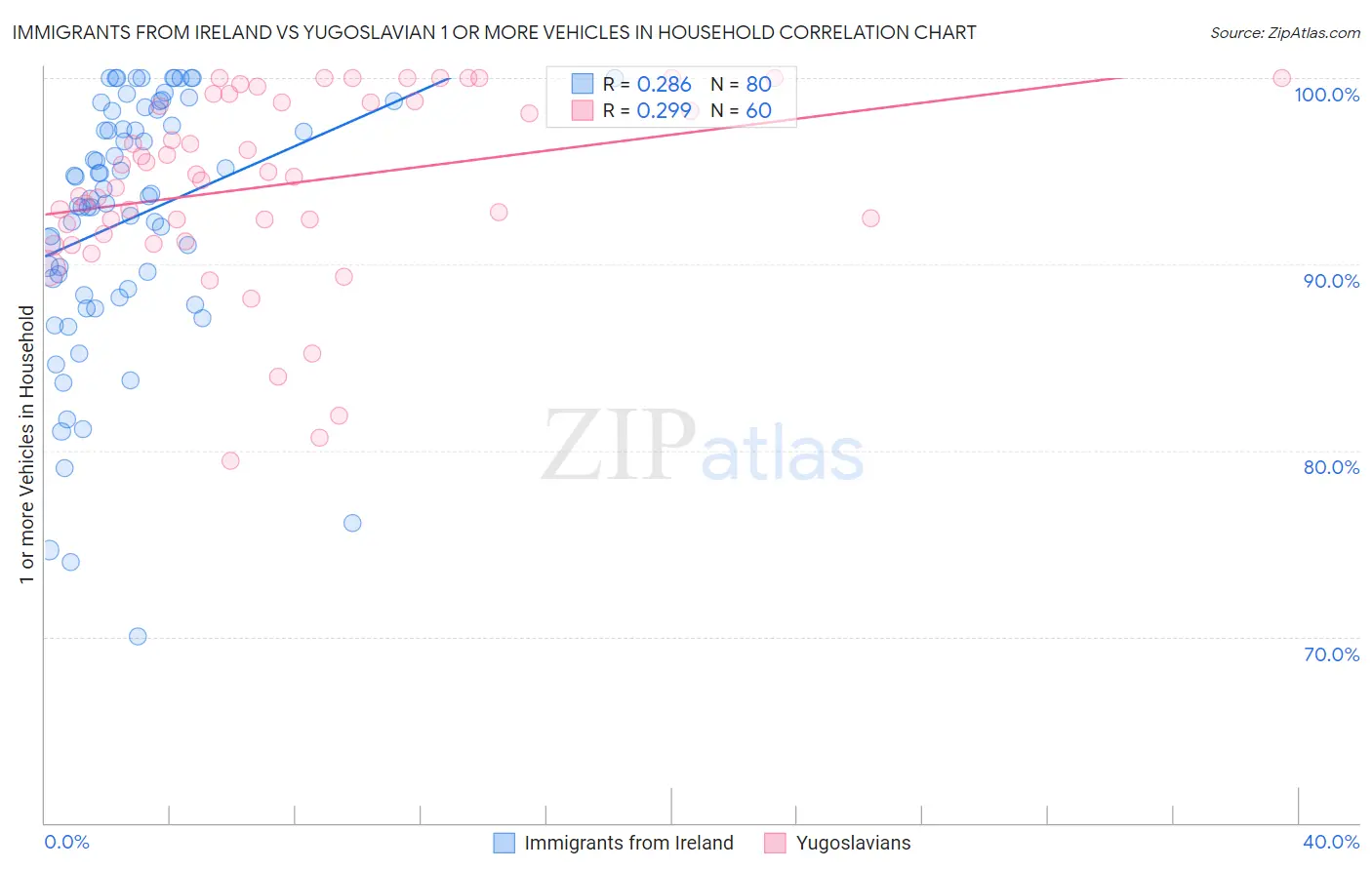 Immigrants from Ireland vs Yugoslavian 1 or more Vehicles in Household
