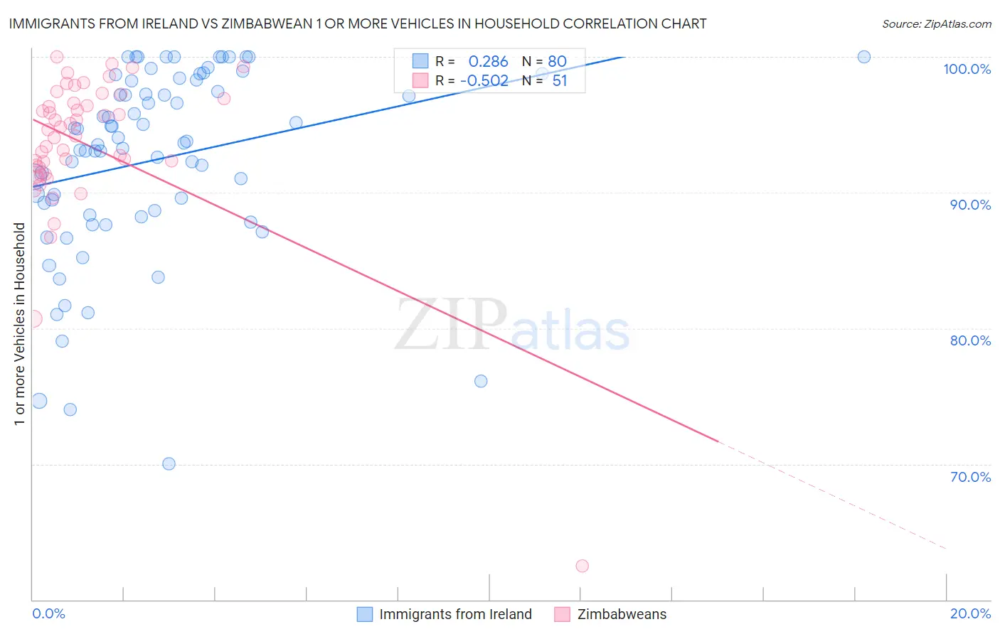 Immigrants from Ireland vs Zimbabwean 1 or more Vehicles in Household