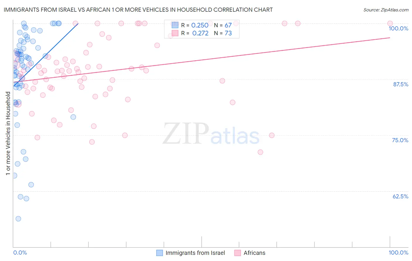 Immigrants from Israel vs African 1 or more Vehicles in Household