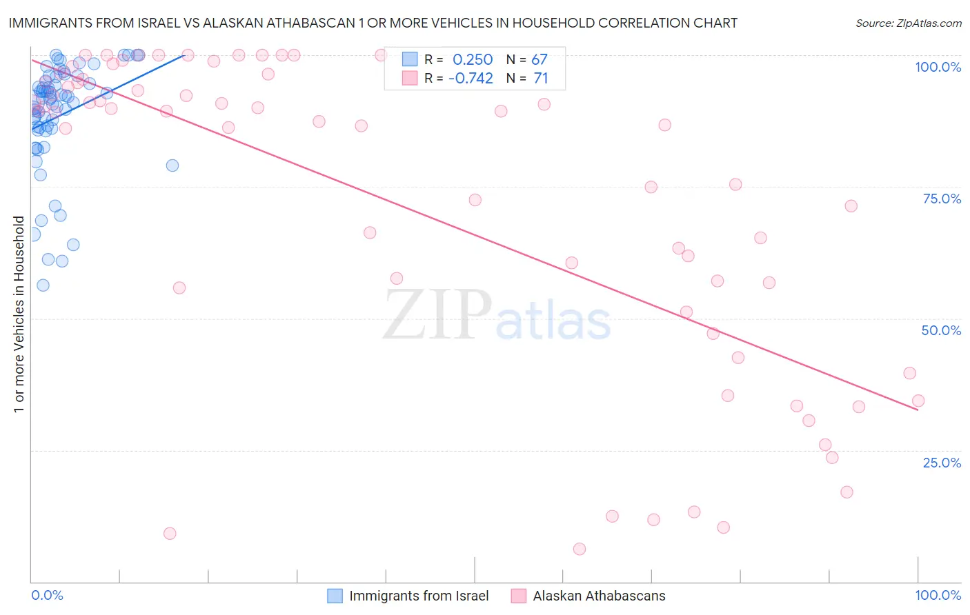 Immigrants from Israel vs Alaskan Athabascan 1 or more Vehicles in Household