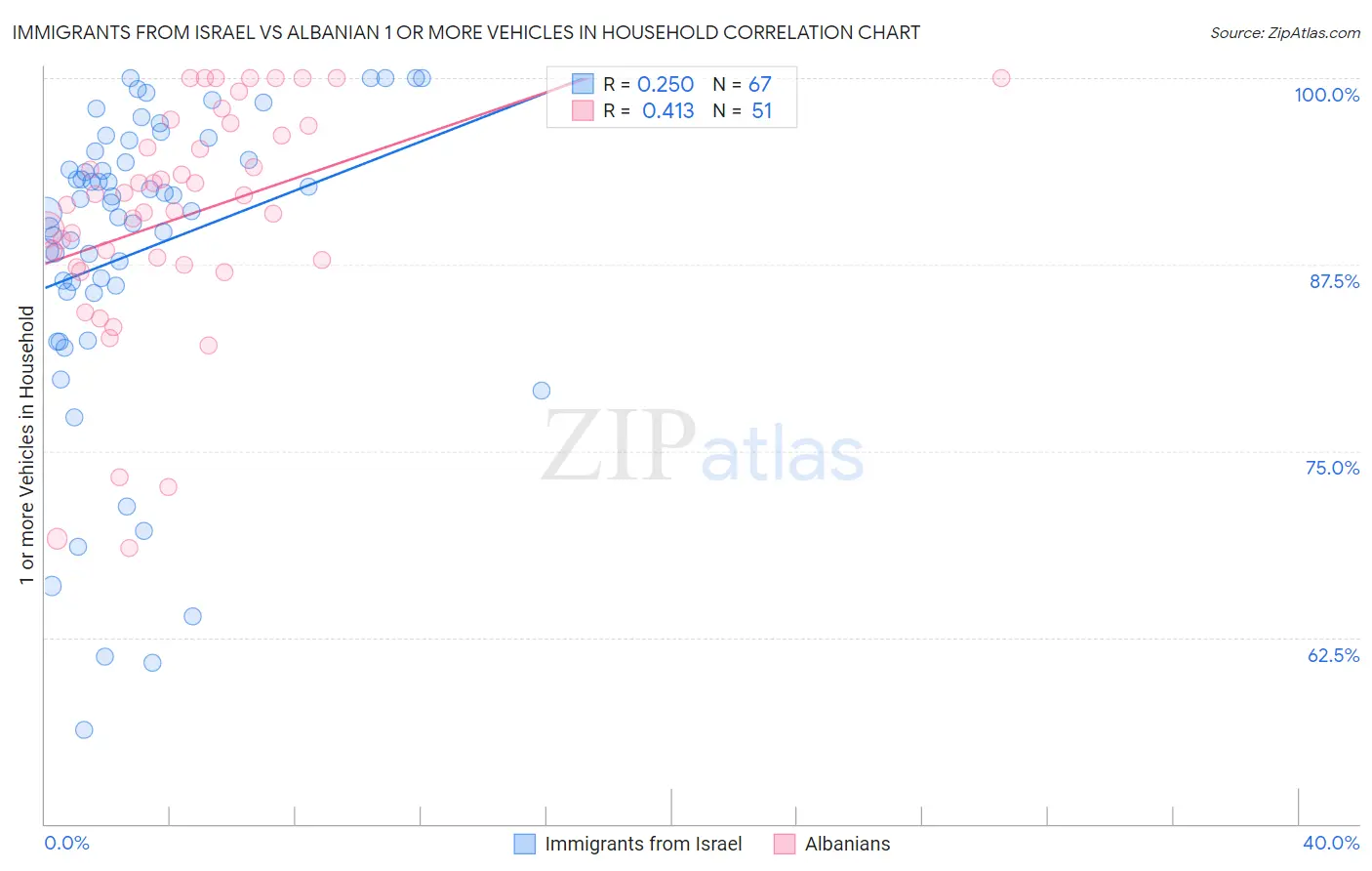 Immigrants from Israel vs Albanian 1 or more Vehicles in Household