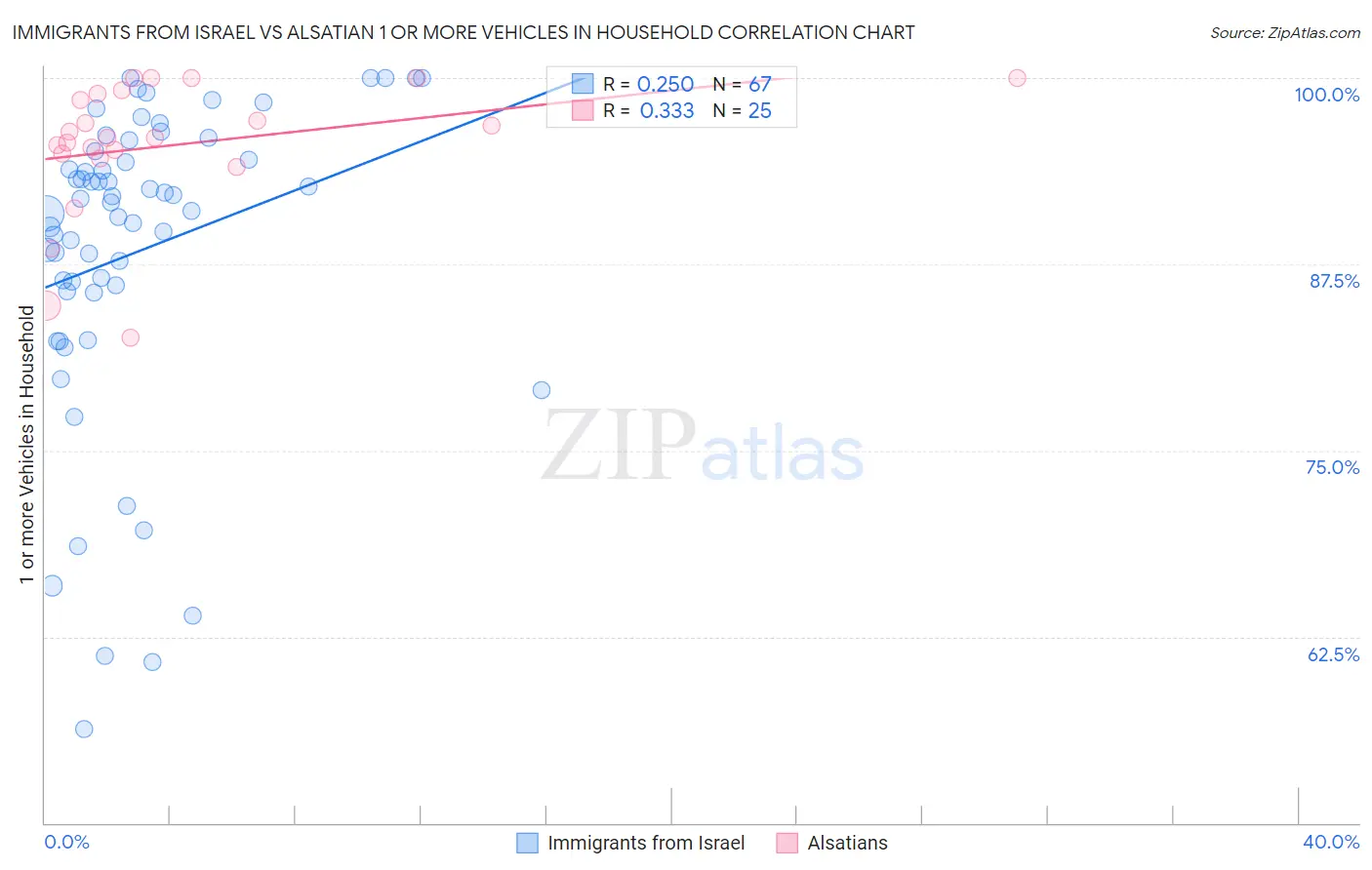 Immigrants from Israel vs Alsatian 1 or more Vehicles in Household