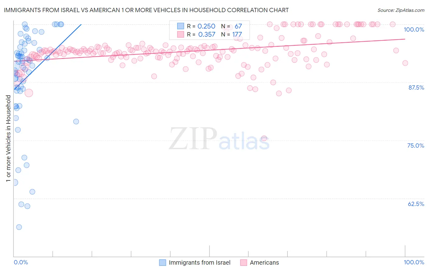 Immigrants from Israel vs American 1 or more Vehicles in Household