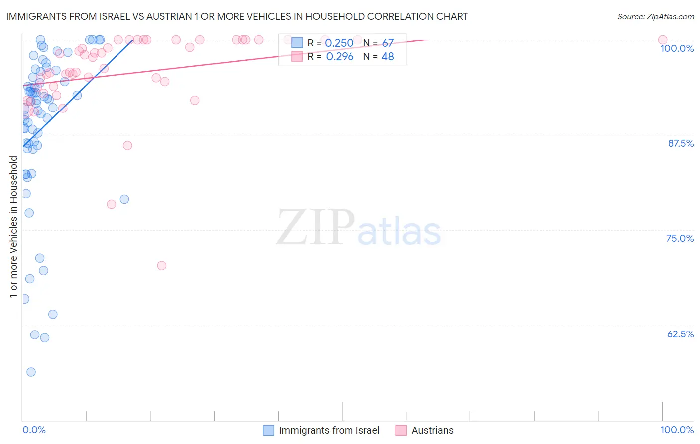 Immigrants from Israel vs Austrian 1 or more Vehicles in Household