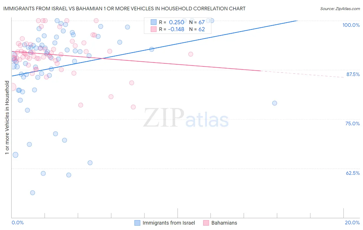 Immigrants from Israel vs Bahamian 1 or more Vehicles in Household