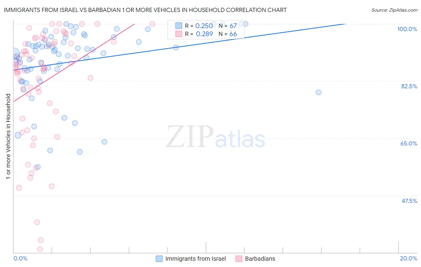 Immigrants from Israel vs Barbadian 1 or more Vehicles in Household