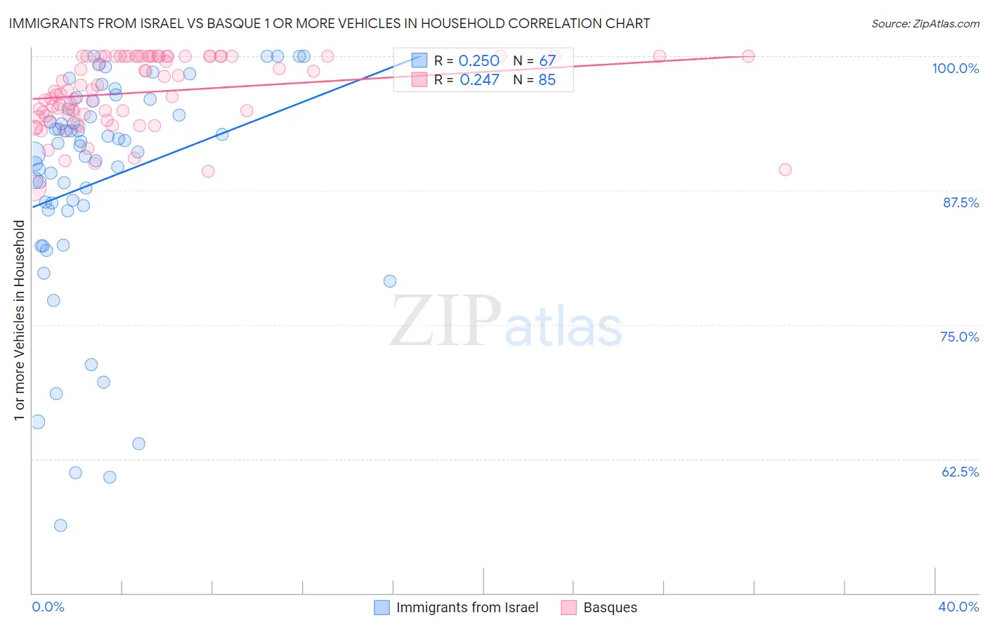 Immigrants from Israel vs Basque 1 or more Vehicles in Household