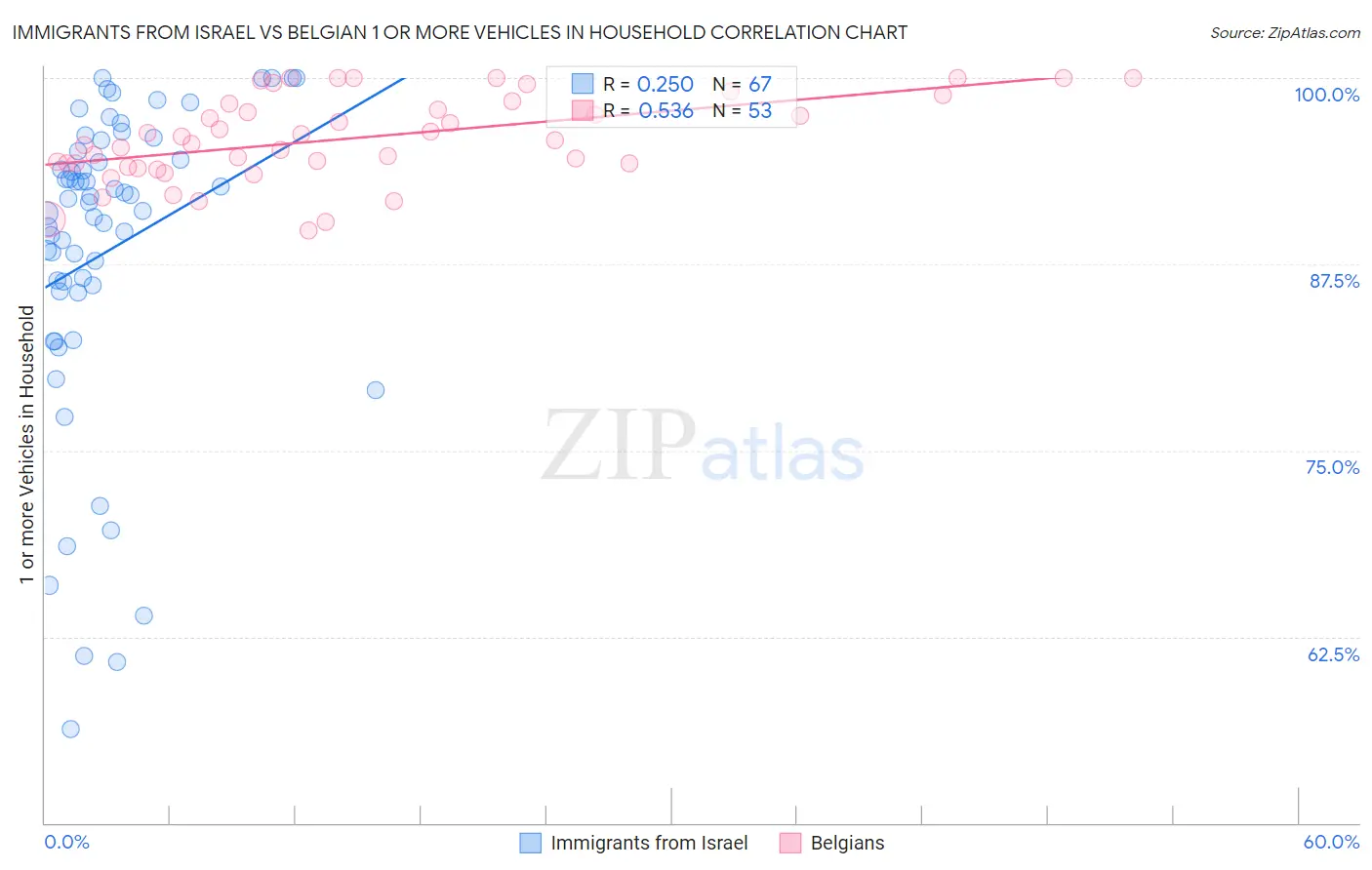 Immigrants from Israel vs Belgian 1 or more Vehicles in Household