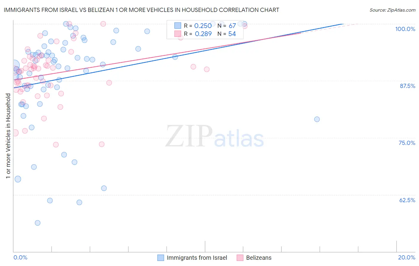 Immigrants from Israel vs Belizean 1 or more Vehicles in Household