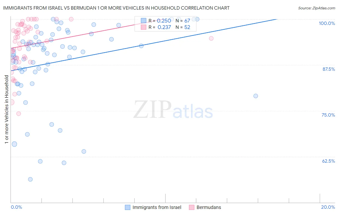 Immigrants from Israel vs Bermudan 1 or more Vehicles in Household