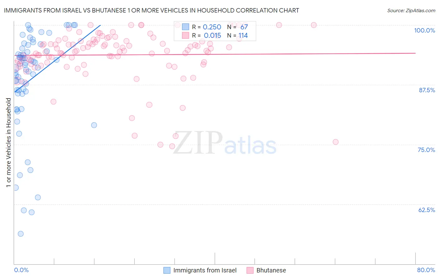 Immigrants from Israel vs Bhutanese 1 or more Vehicles in Household