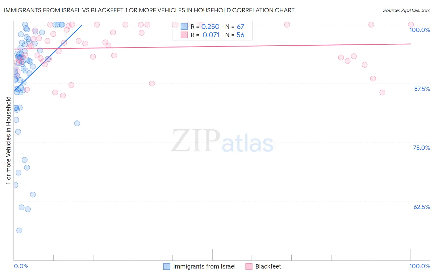 Immigrants from Israel vs Blackfeet 1 or more Vehicles in Household