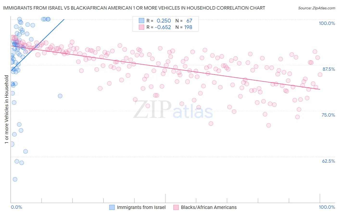 Immigrants from Israel vs Black/African American 1 or more Vehicles in Household
