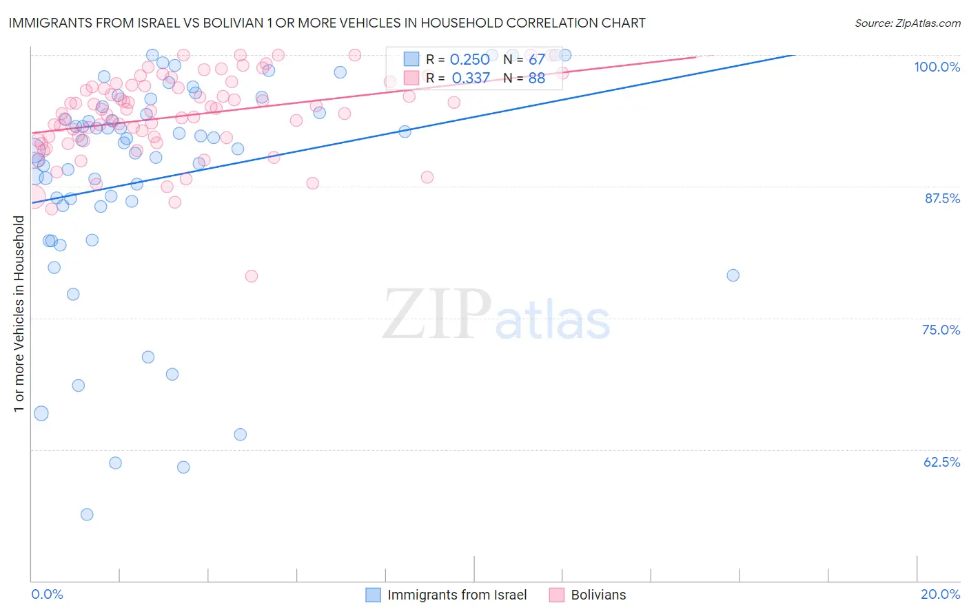 Immigrants from Israel vs Bolivian 1 or more Vehicles in Household