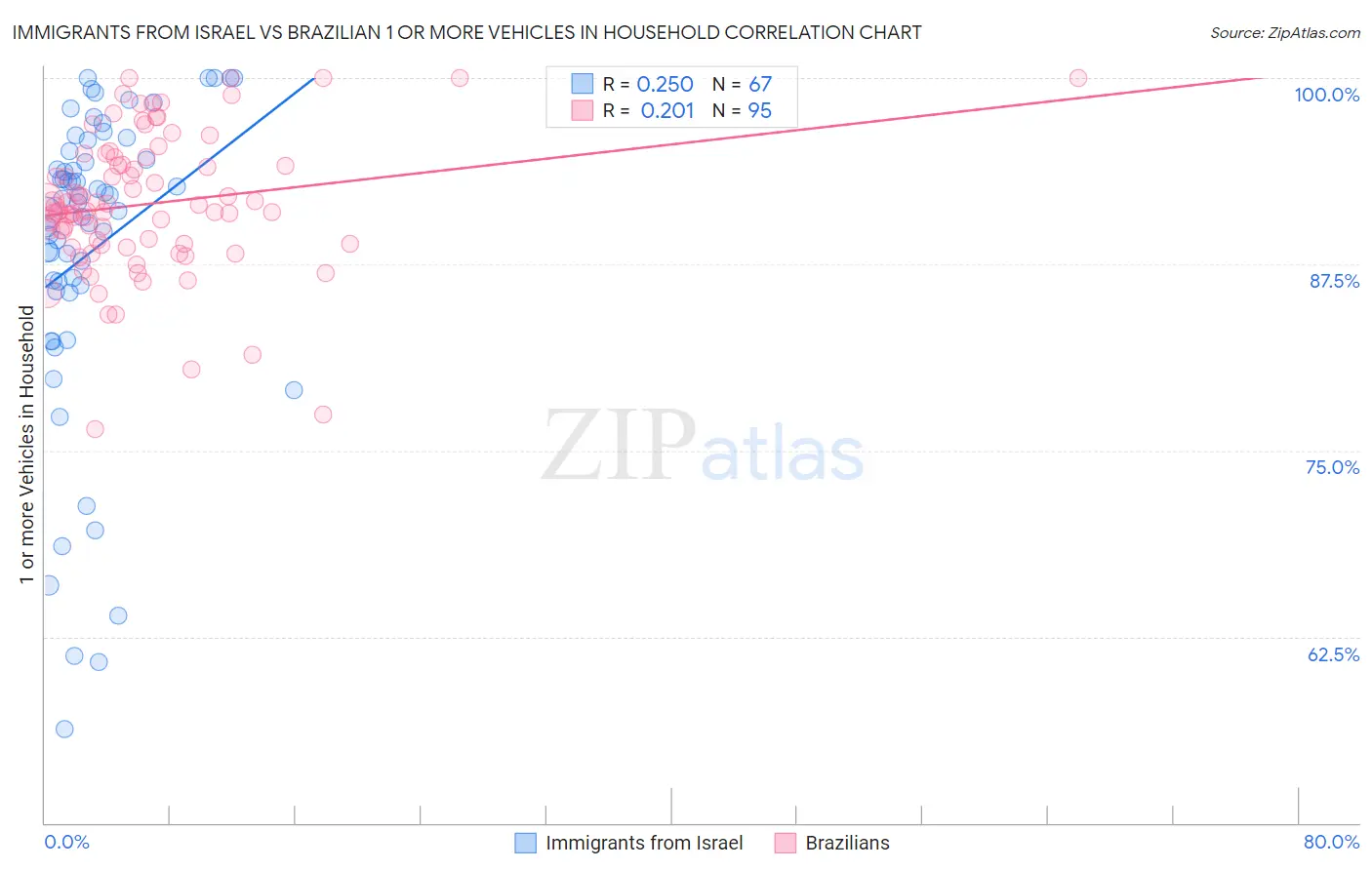 Immigrants from Israel vs Brazilian 1 or more Vehicles in Household