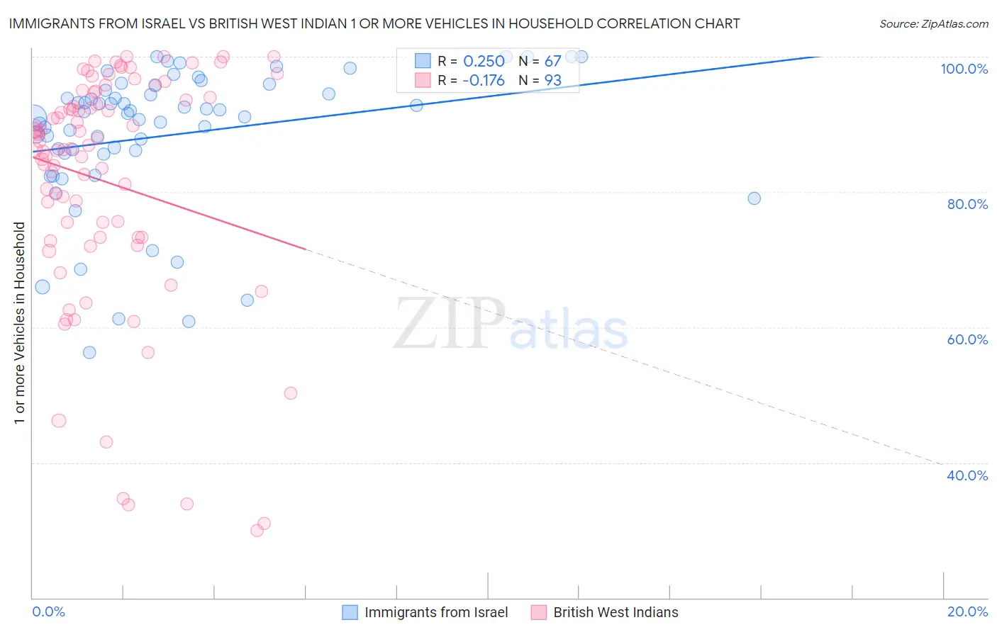Immigrants from Israel vs British West Indian 1 or more Vehicles in Household