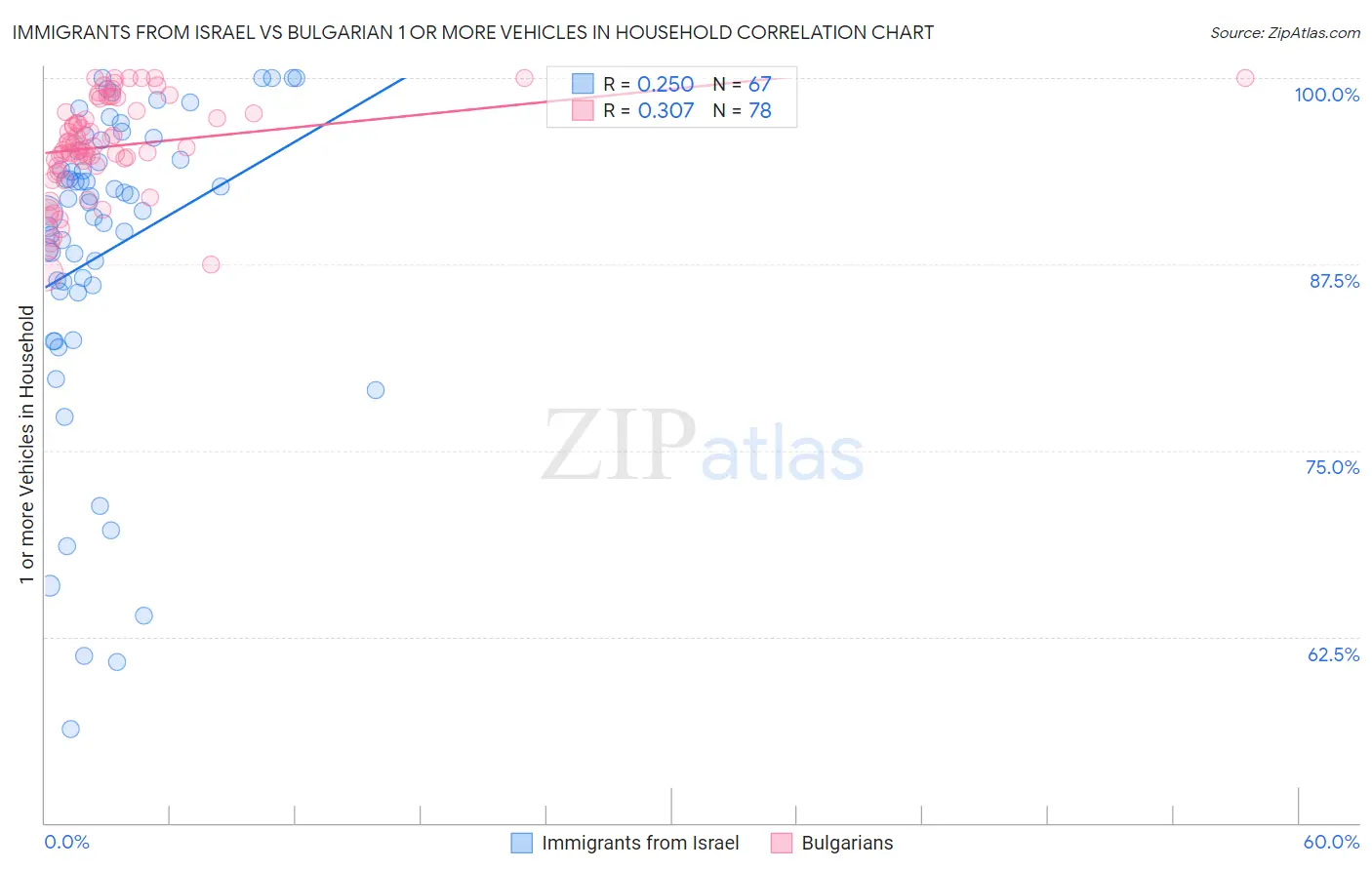 Immigrants from Israel vs Bulgarian 1 or more Vehicles in Household