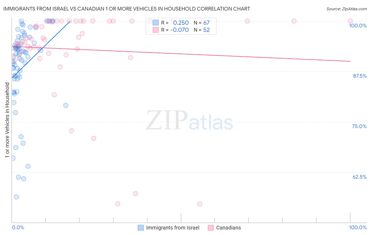 Immigrants from Israel vs Canadian 1 or more Vehicles in Household