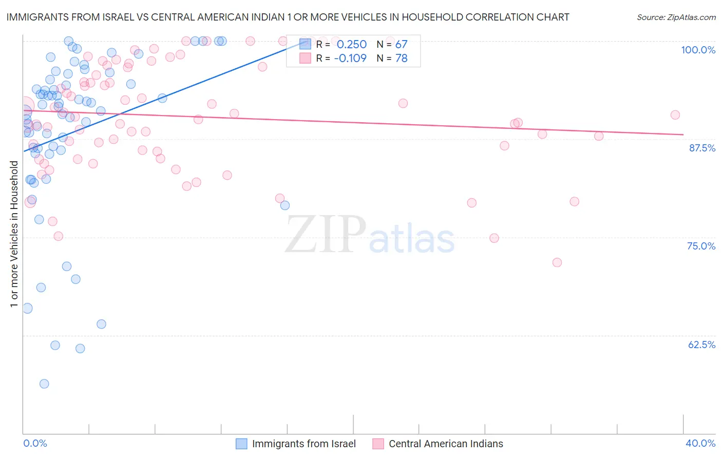 Immigrants from Israel vs Central American Indian 1 or more Vehicles in Household