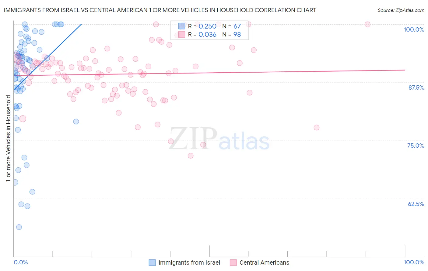 Immigrants from Israel vs Central American 1 or more Vehicles in Household