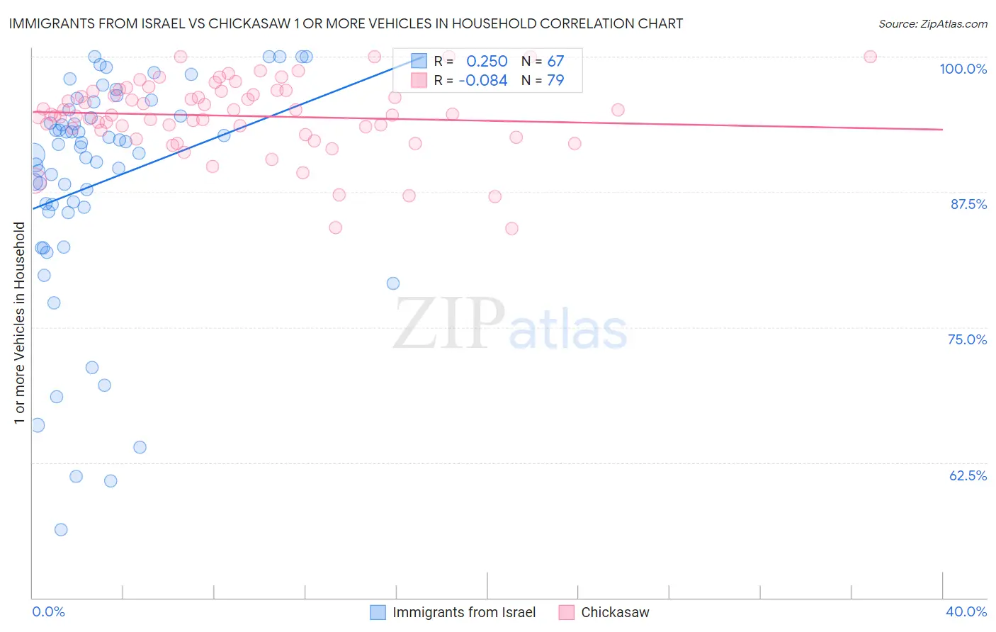 Immigrants from Israel vs Chickasaw 1 or more Vehicles in Household