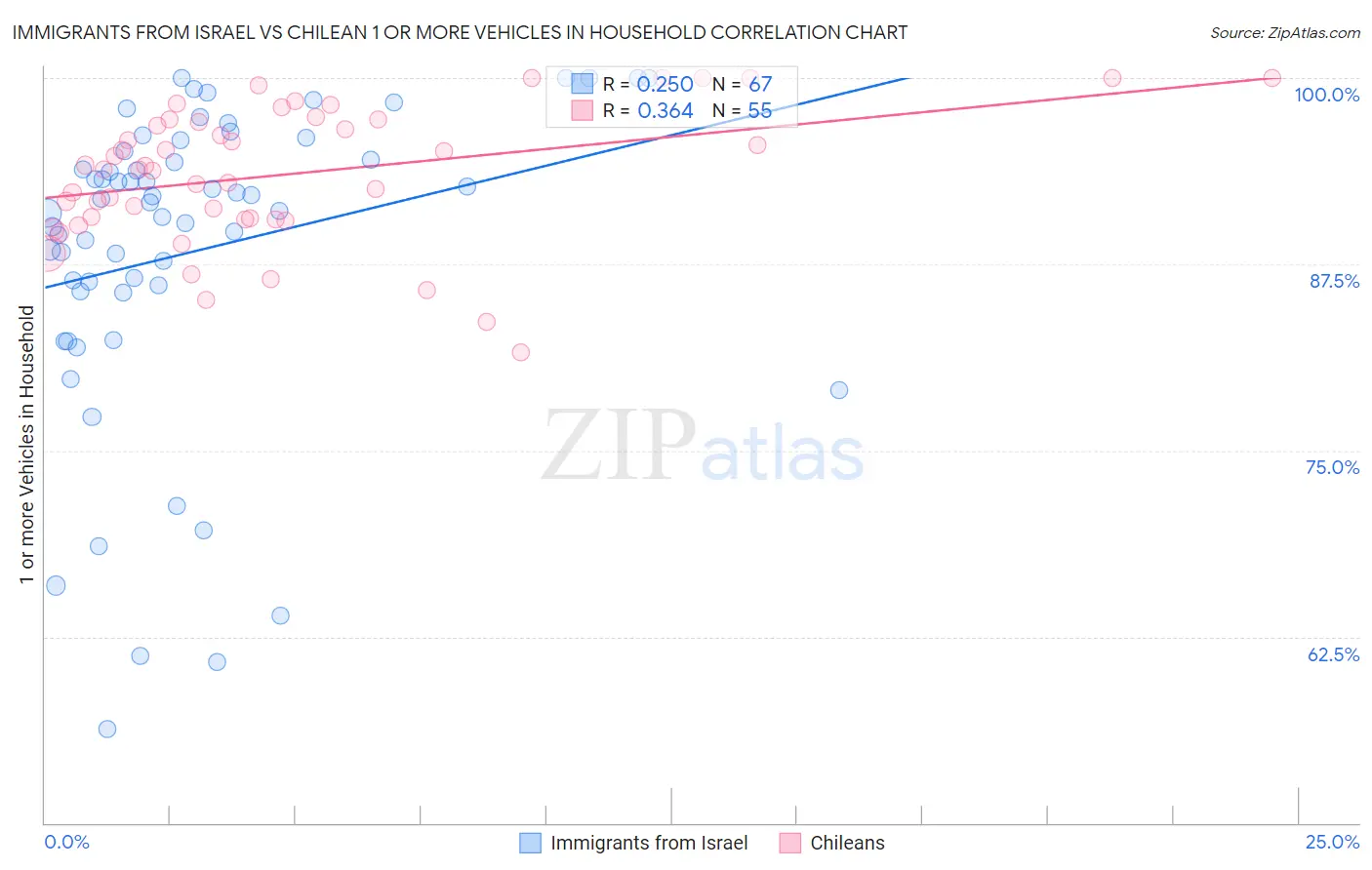 Immigrants from Israel vs Chilean 1 or more Vehicles in Household