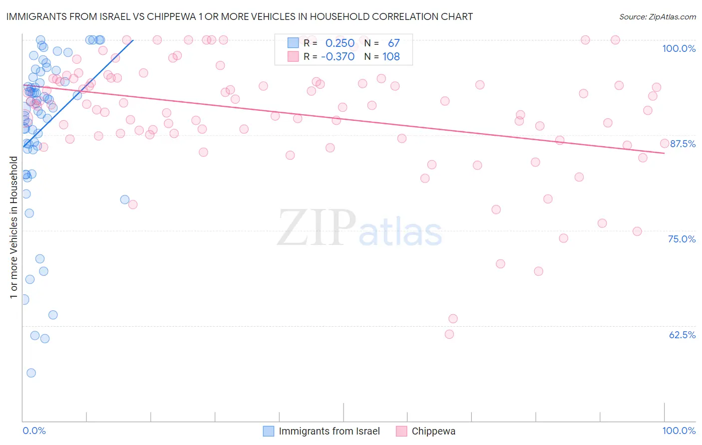 Immigrants from Israel vs Chippewa 1 or more Vehicles in Household