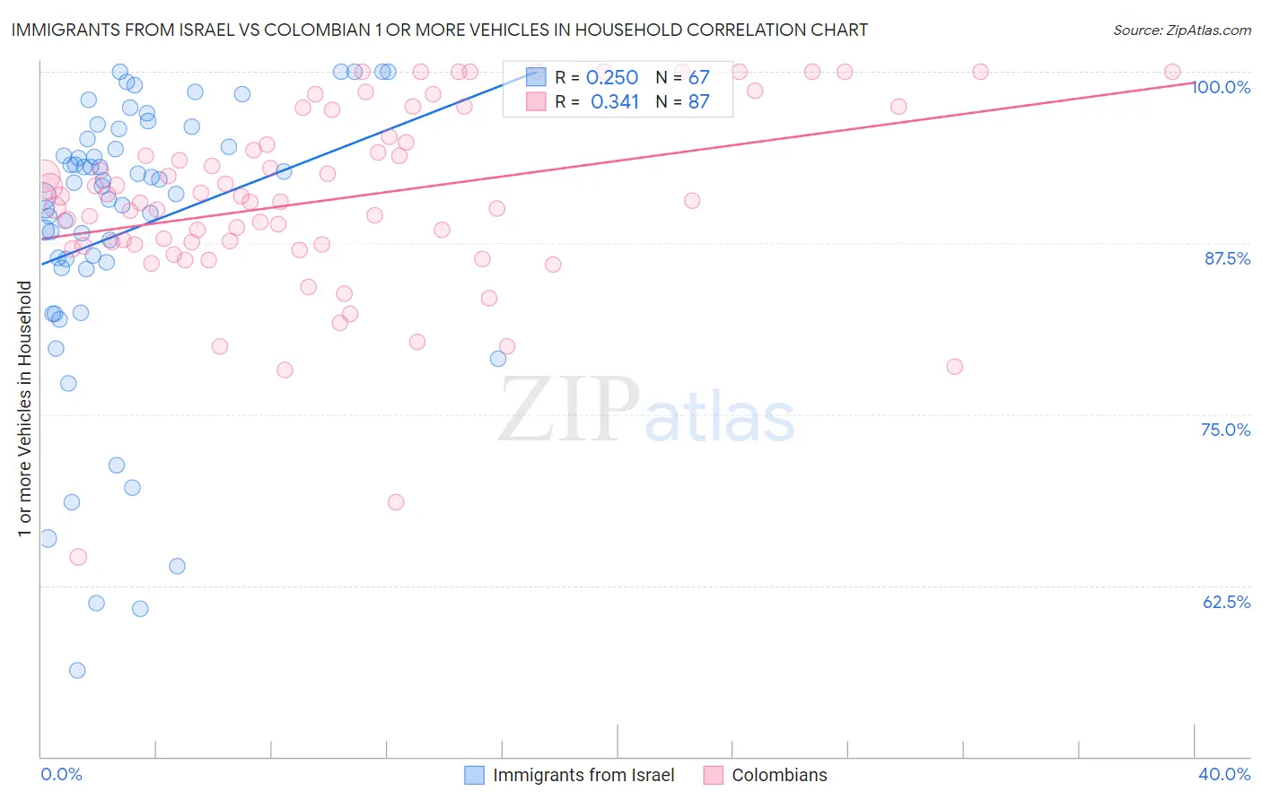 Immigrants from Israel vs Colombian 1 or more Vehicles in Household