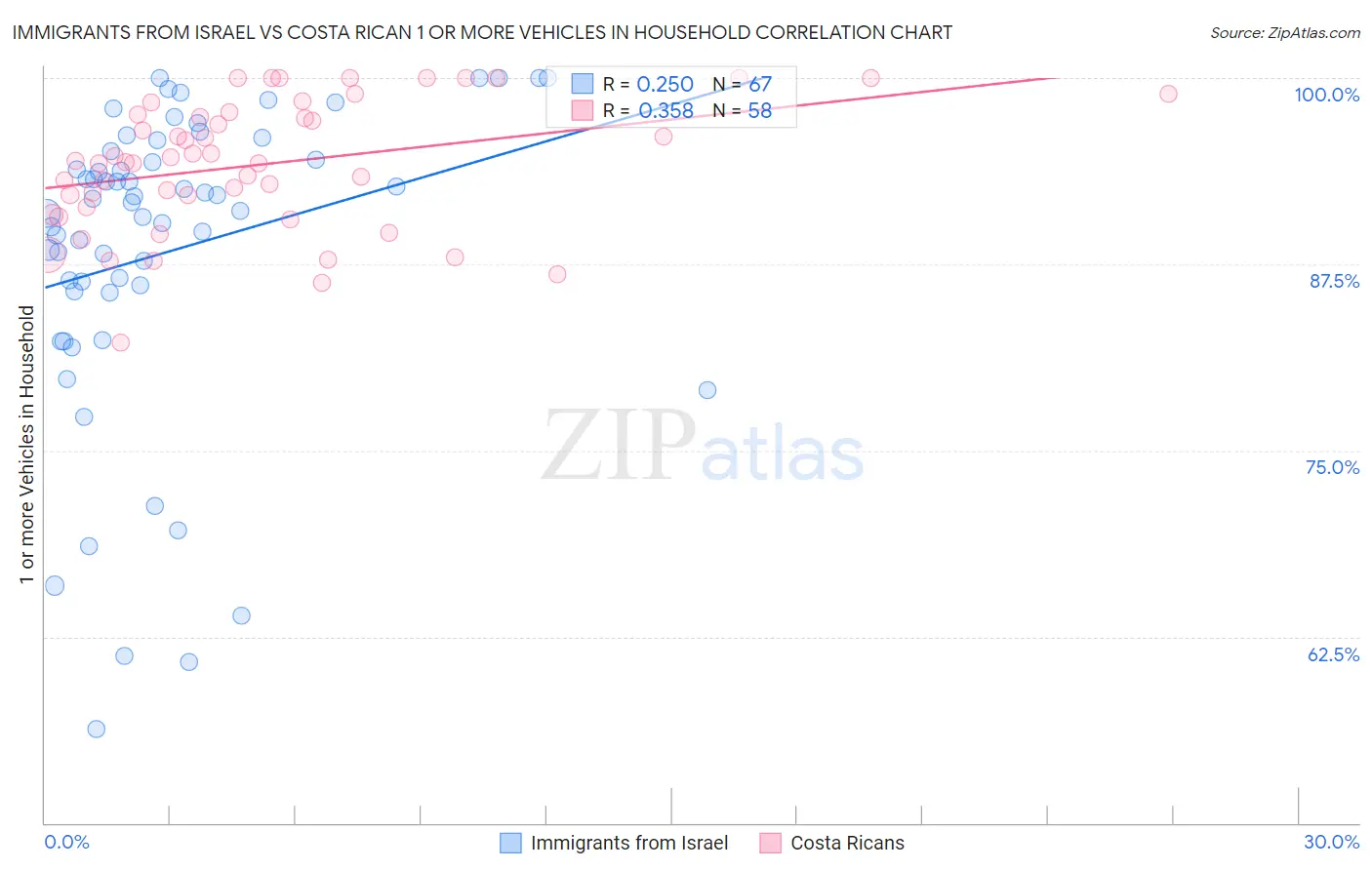 Immigrants from Israel vs Costa Rican 1 or more Vehicles in Household